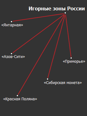 Игорные зоны России